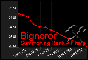 Total Graph of Bignoror