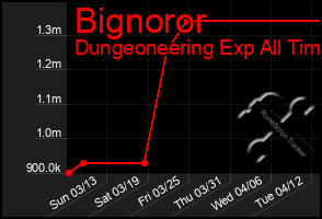 Total Graph of Bignoror