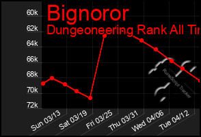 Total Graph of Bignoror