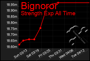 Total Graph of Bignoror