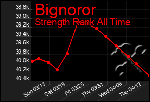 Total Graph of Bignoror