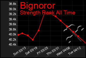 Total Graph of Bignoror