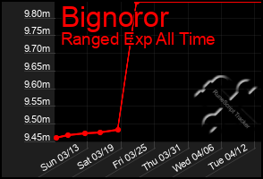 Total Graph of Bignoror