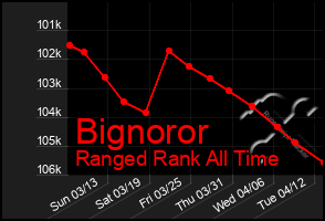 Total Graph of Bignoror