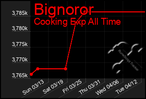 Total Graph of Bignoror