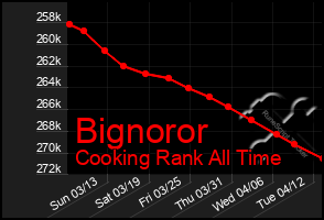 Total Graph of Bignoror