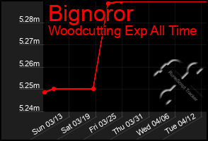 Total Graph of Bignoror