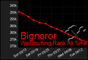 Total Graph of Bignoror