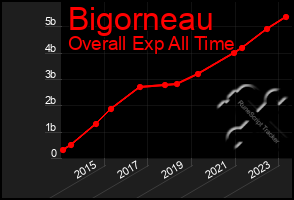 Total Graph of Bigorneau
