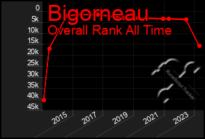 Total Graph of Bigorneau