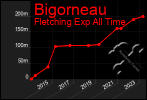 Total Graph of Bigorneau