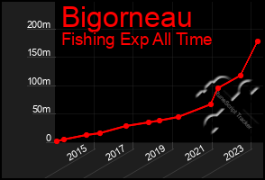 Total Graph of Bigorneau