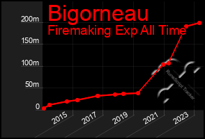 Total Graph of Bigorneau