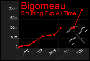 Total Graph of Bigorneau