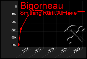 Total Graph of Bigorneau