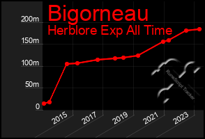 Total Graph of Bigorneau