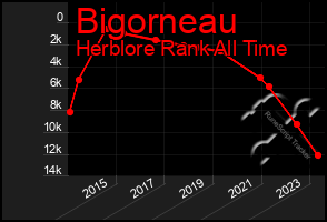 Total Graph of Bigorneau