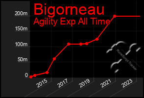 Total Graph of Bigorneau