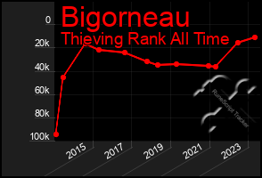 Total Graph of Bigorneau