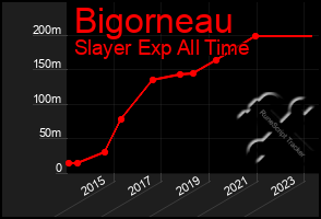 Total Graph of Bigorneau