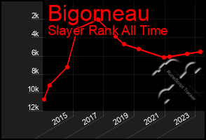 Total Graph of Bigorneau