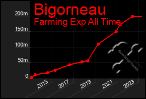Total Graph of Bigorneau