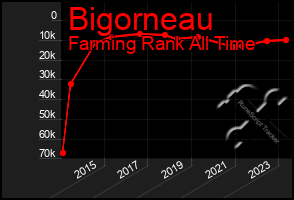 Total Graph of Bigorneau