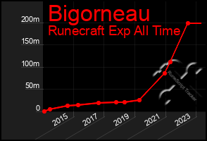 Total Graph of Bigorneau