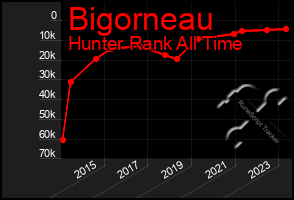 Total Graph of Bigorneau