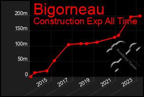 Total Graph of Bigorneau