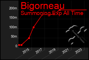Total Graph of Bigorneau