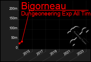 Total Graph of Bigorneau