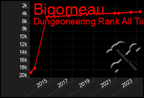 Total Graph of Bigorneau