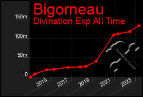 Total Graph of Bigorneau