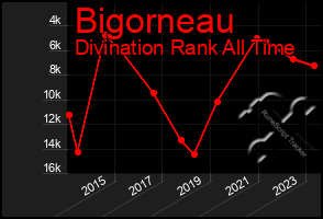 Total Graph of Bigorneau
