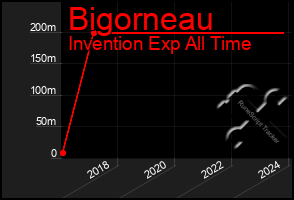 Total Graph of Bigorneau