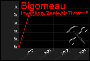 Total Graph of Bigorneau