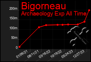 Total Graph of Bigorneau