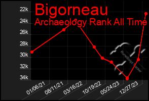 Total Graph of Bigorneau