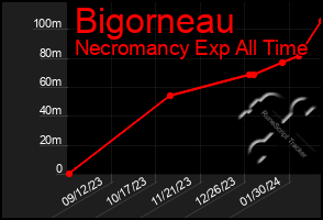Total Graph of Bigorneau