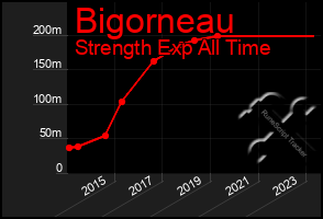 Total Graph of Bigorneau