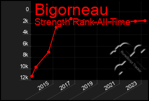 Total Graph of Bigorneau