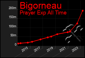 Total Graph of Bigorneau