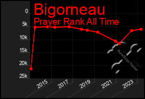 Total Graph of Bigorneau