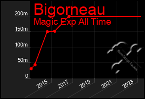 Total Graph of Bigorneau