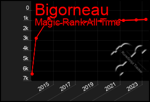 Total Graph of Bigorneau