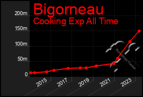Total Graph of Bigorneau