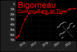 Total Graph of Bigorneau