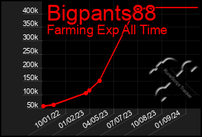 Total Graph of Bigpants88