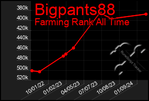 Total Graph of Bigpants88